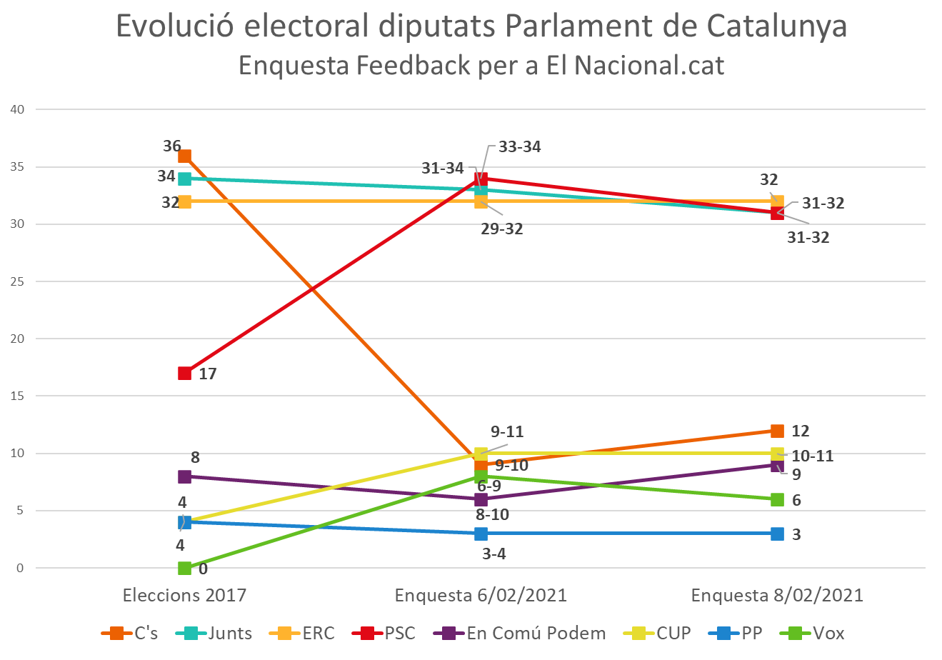 CA 08 02 2021 Evolució electoral