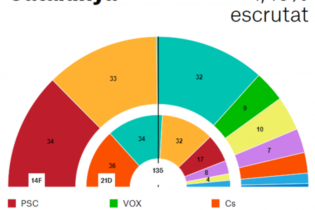 escrutinio ElNAcional 4,49 eleccions catalunya 14 f 21:00
