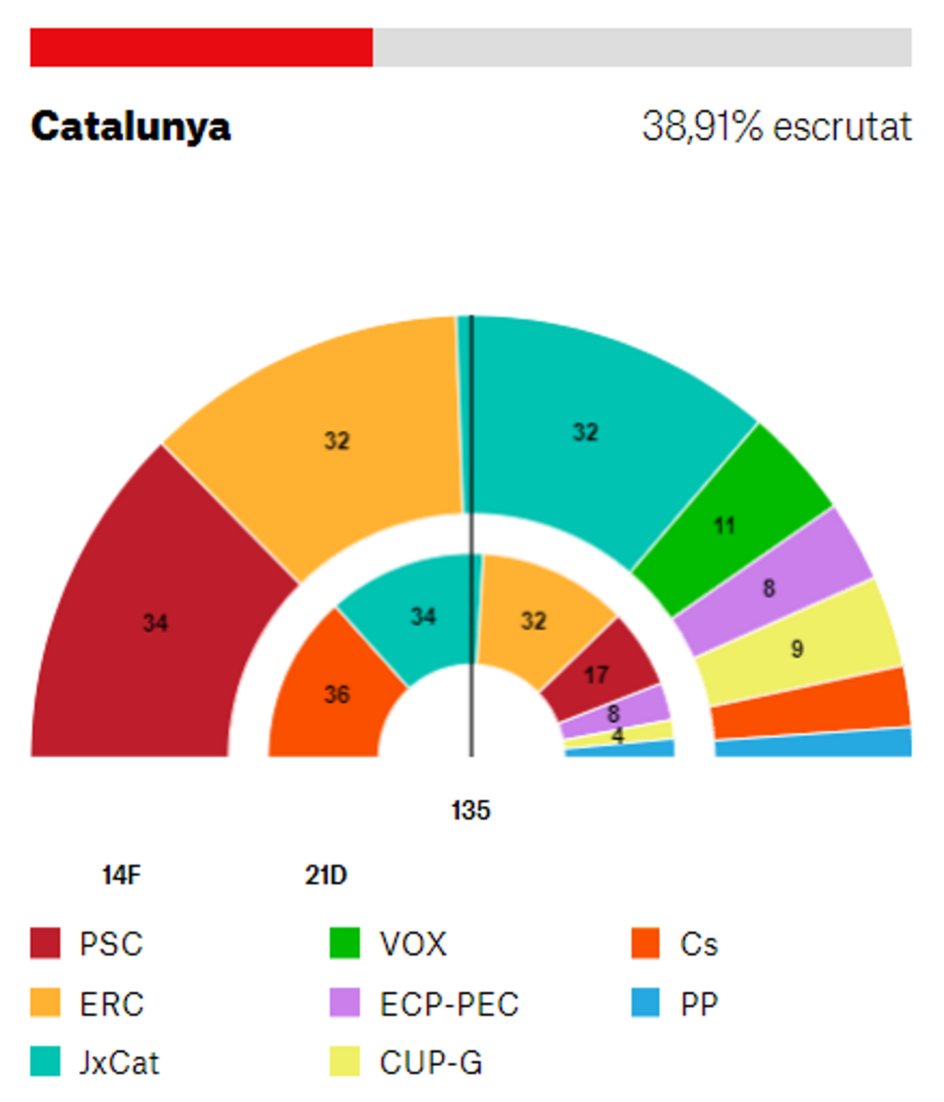 Escrutinio elecciones catalunya 38%