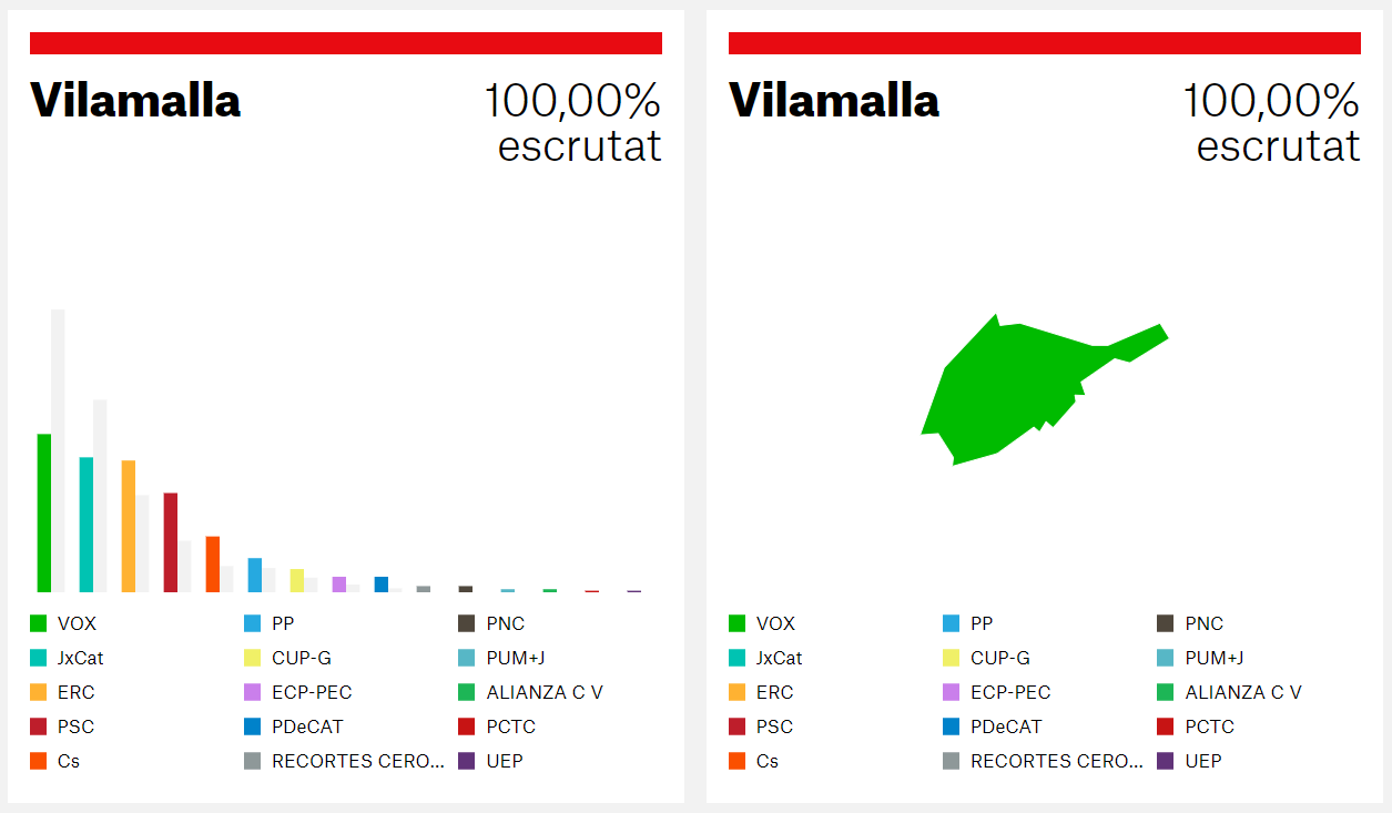 Vilamalla 100% escrutat - 14F