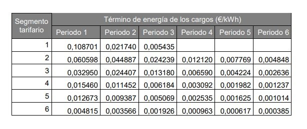 precios energía