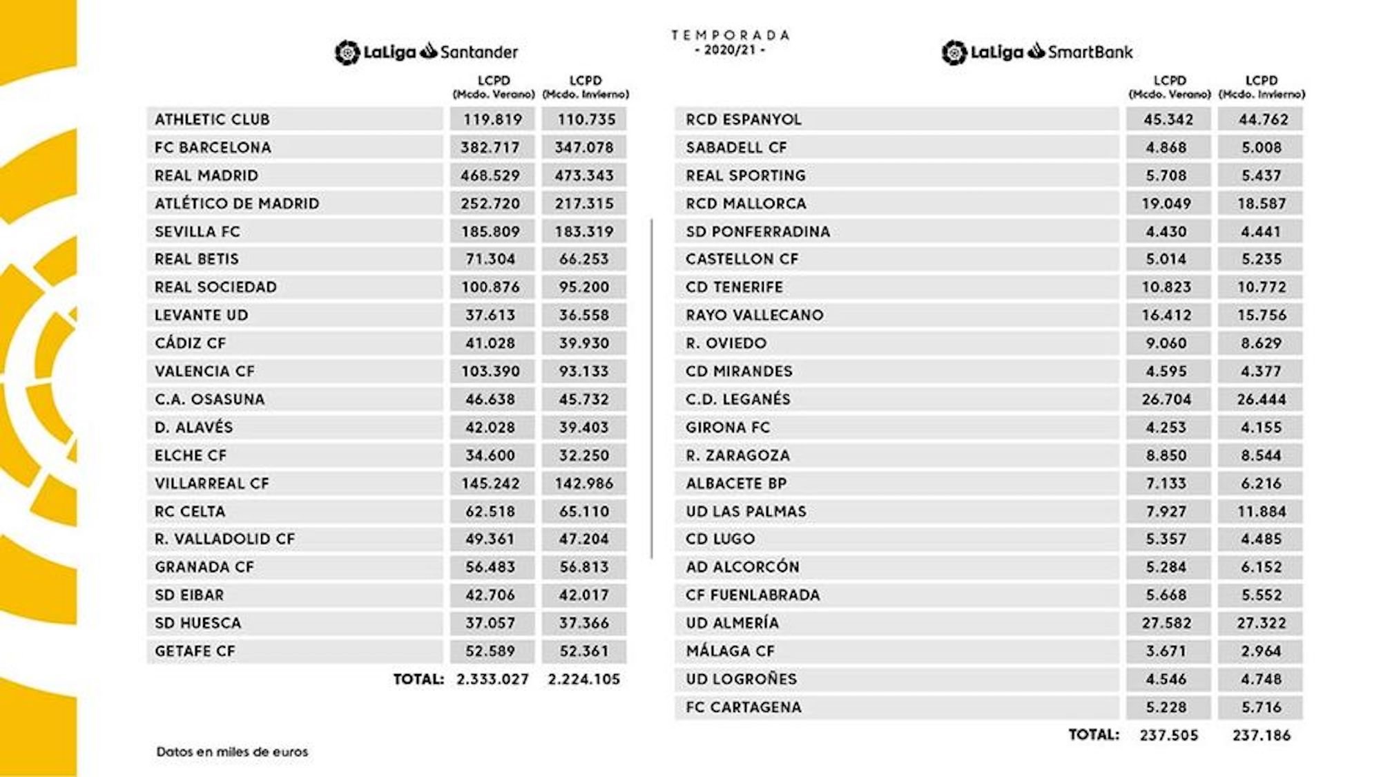 Limite salarial La Liga 2020 2021 @LaLiga