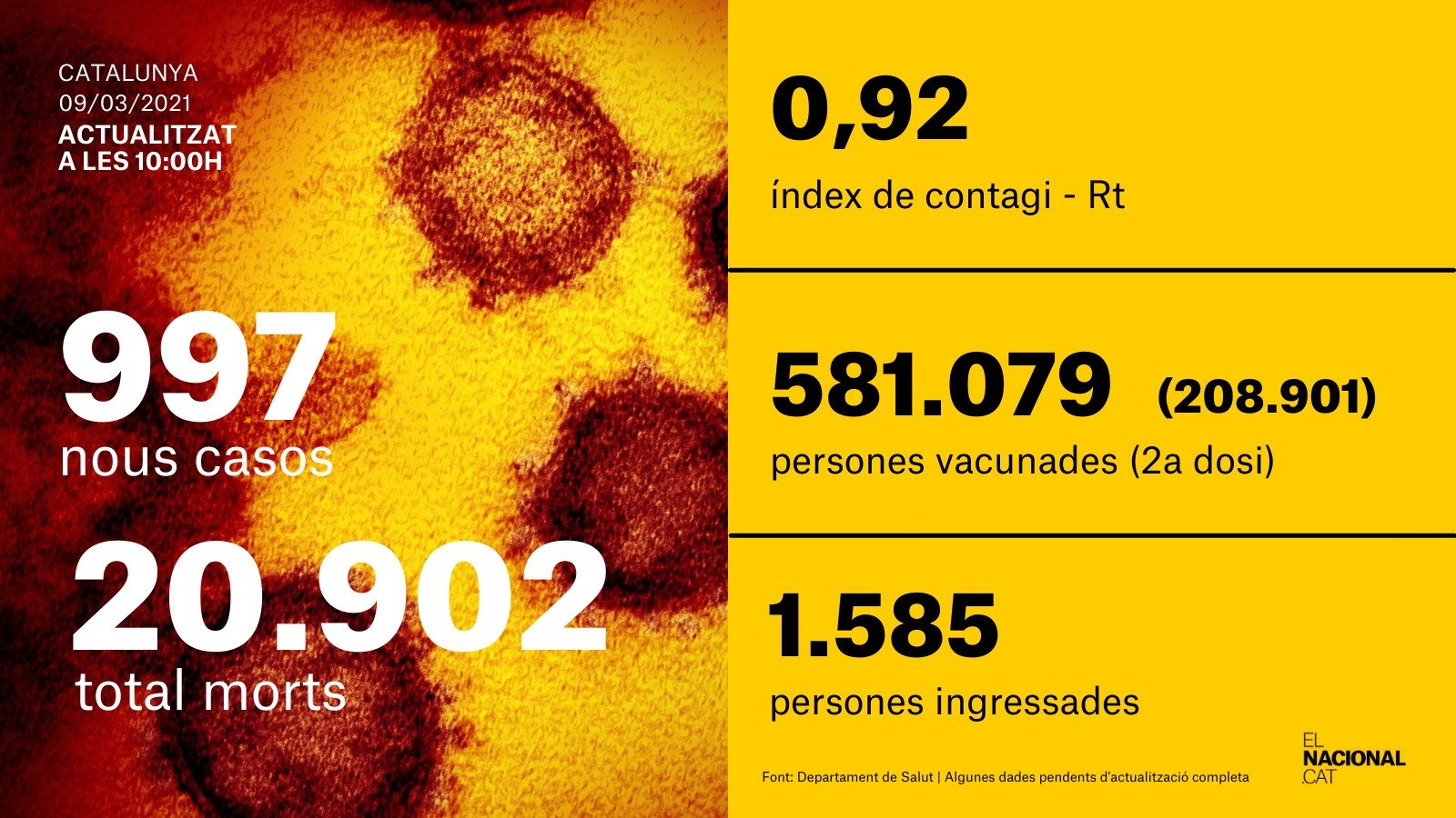 card coronavirus 9 marzo