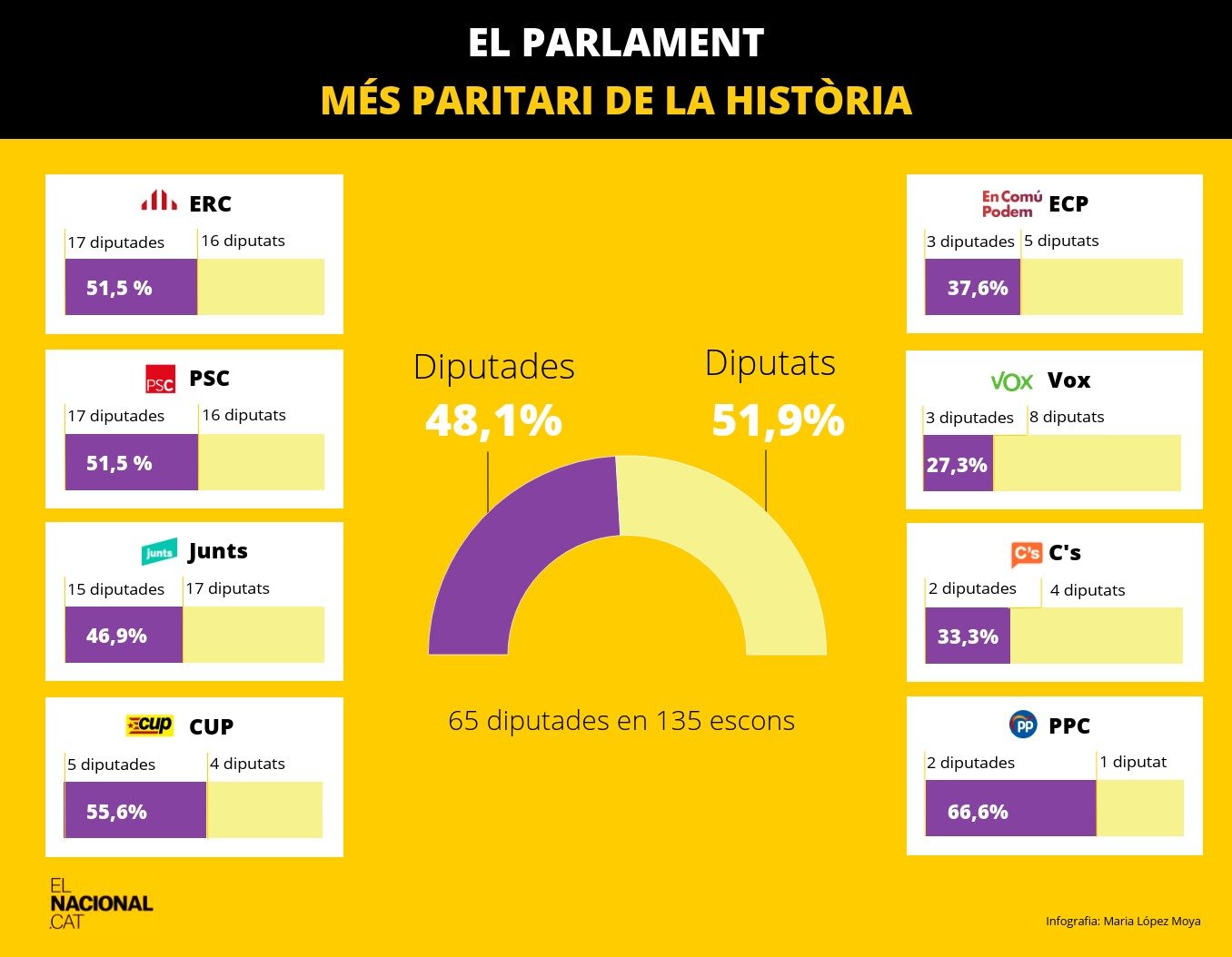 Cardo parlamento paritario mujeres Maria López