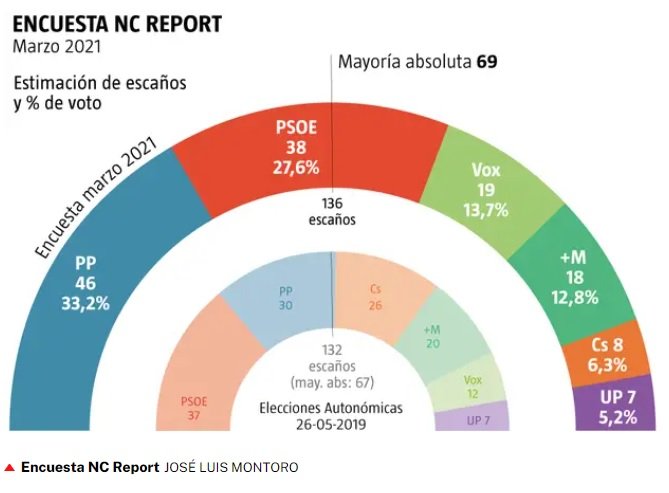 Encuesta elecciones Madrid Ayuso La Razón