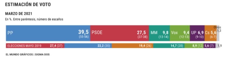 Elecciones Madrid gráfico El Mundo