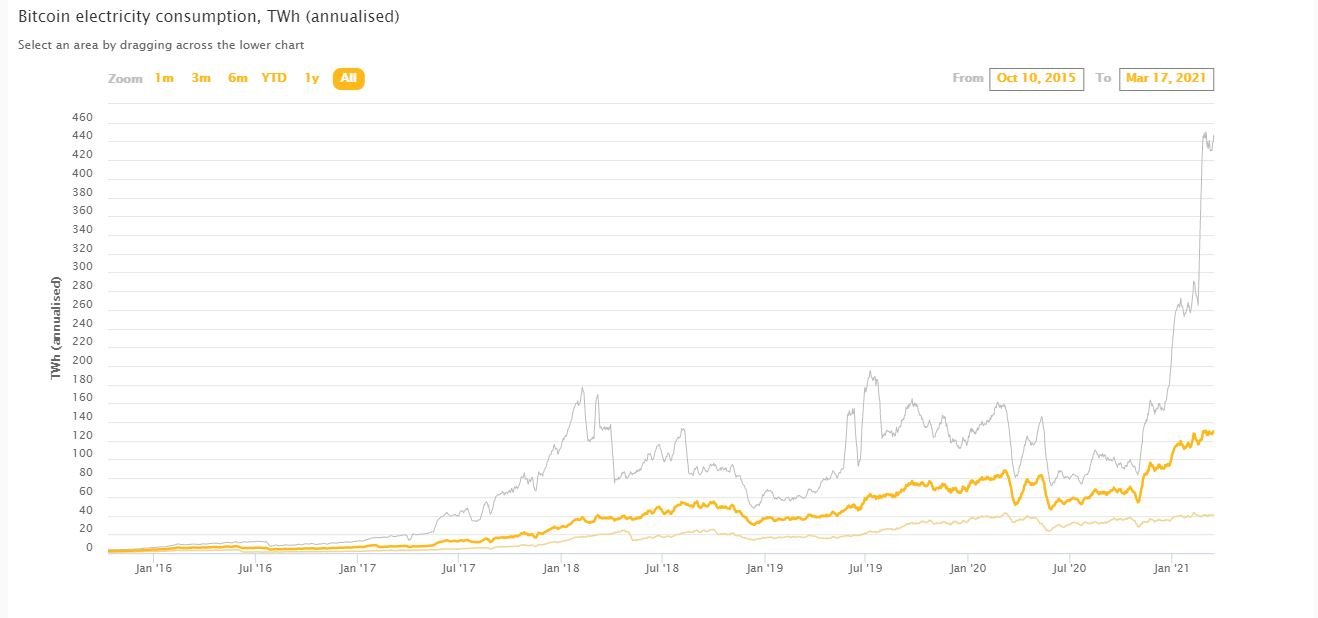 Bitcoin electricity consumption