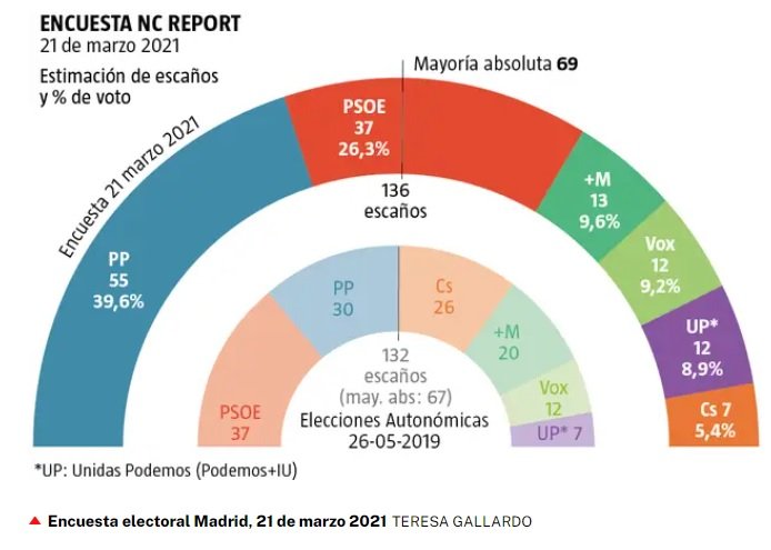 Elecciones Madrid 2021 gráfico encuesta la razón