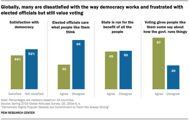 Pew Research Center democracia