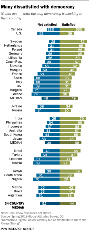 Pew Research Center democracia