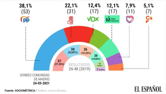 Encuesta el español elecciones madrid