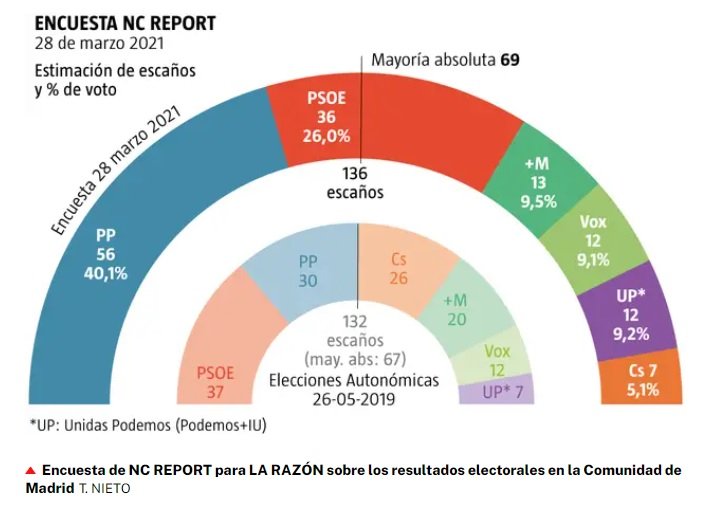 GRAFIC la razon elecciones Madrid