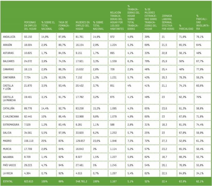 trabajo del hogar por CCAA