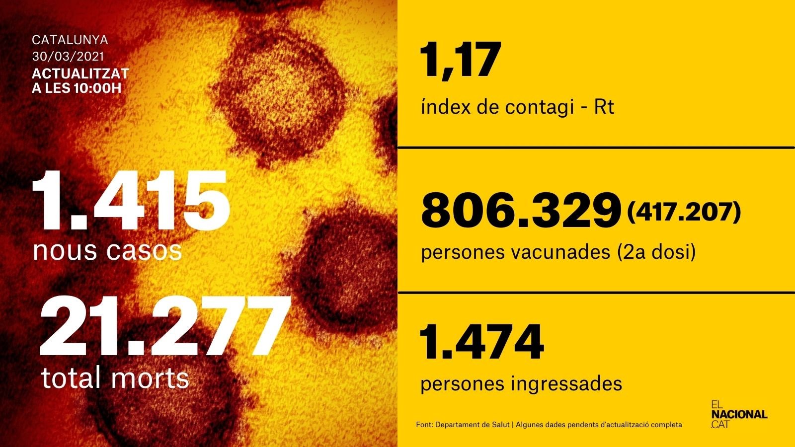 card coronavirus 30 març 2021