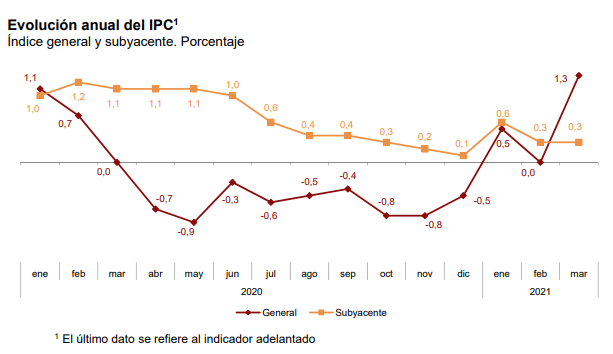 grafica ipc marzo 2021 INE