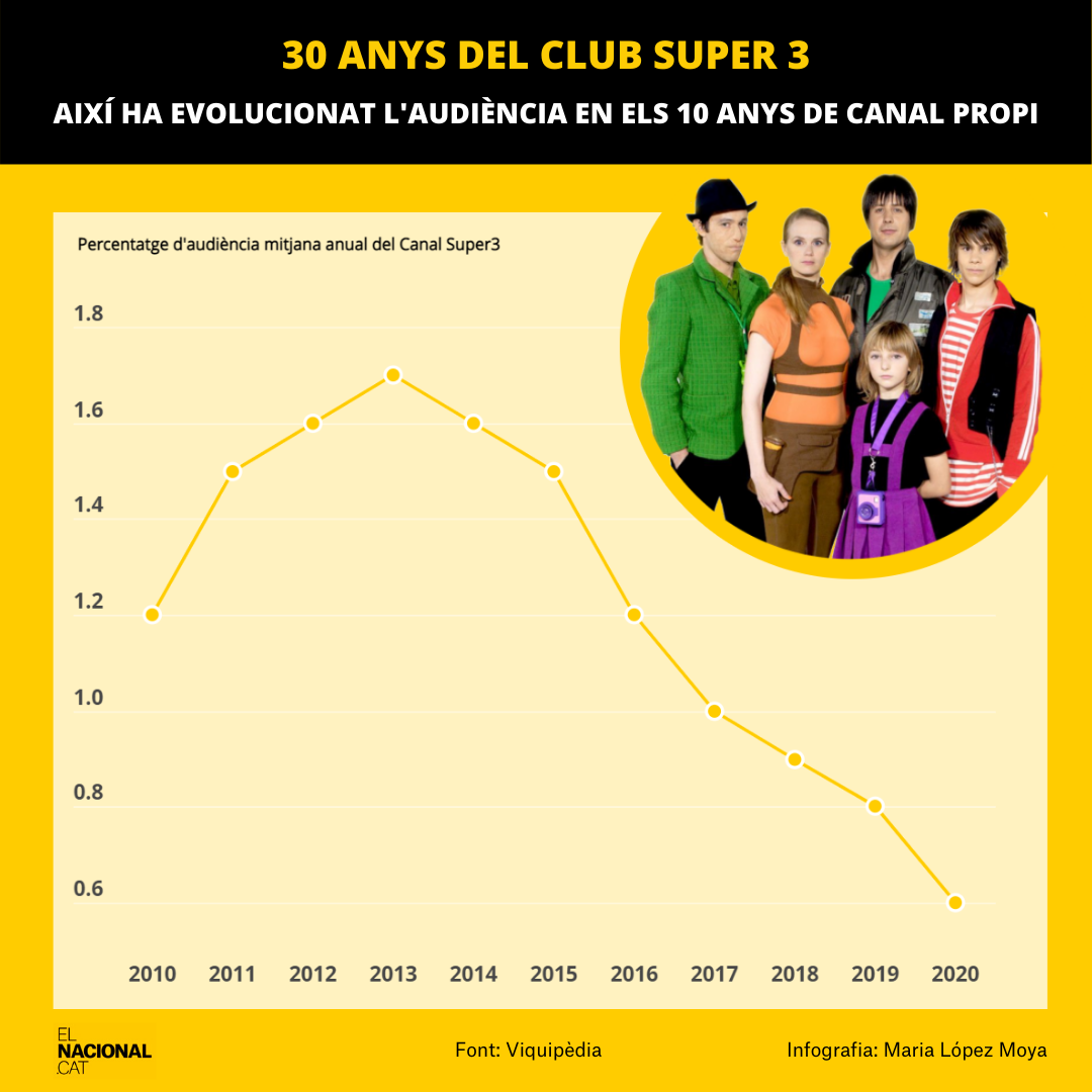 SUPER 3 audiencia 10 anys