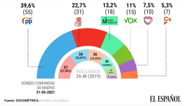 TUIT encuesta el español elecciones madrid