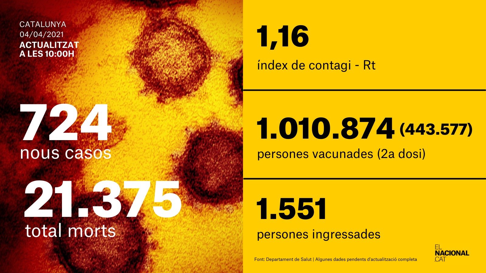 card coronavirus 4 abril 2021