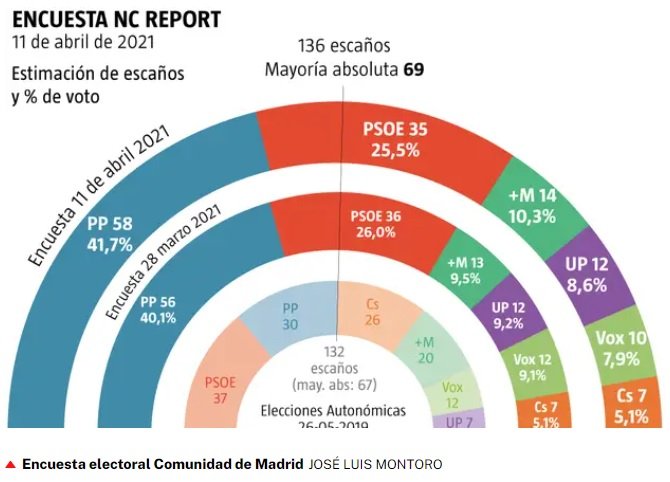 encuesta la razón elecciones madrid 12 abril