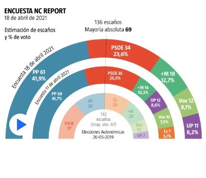 Elecciones Madrid mayo 2021 captura pantalla La Razón