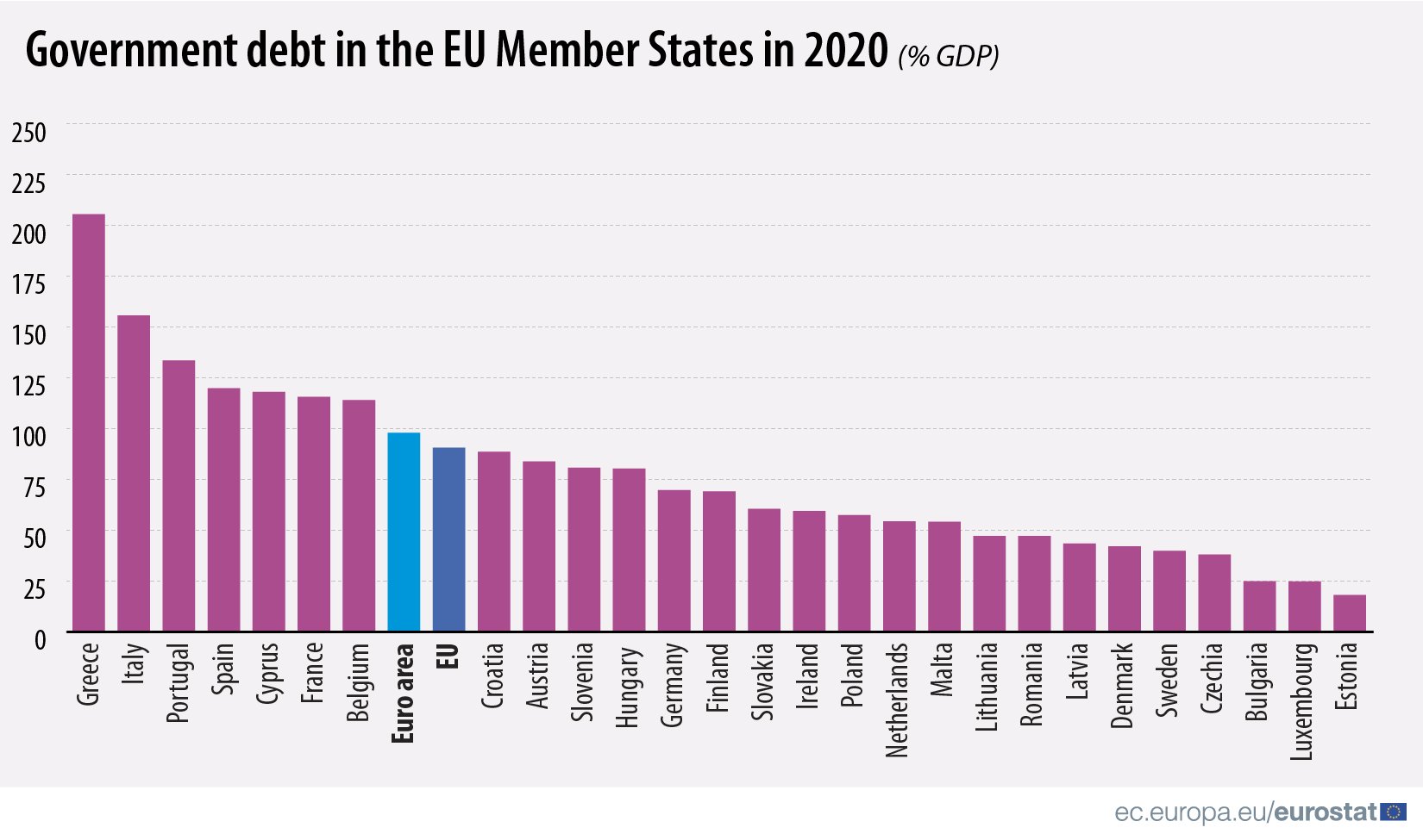 dades eurostat deute públic