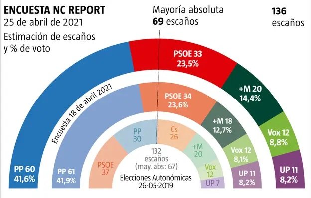 encuesta razon madrid 26 4 2021