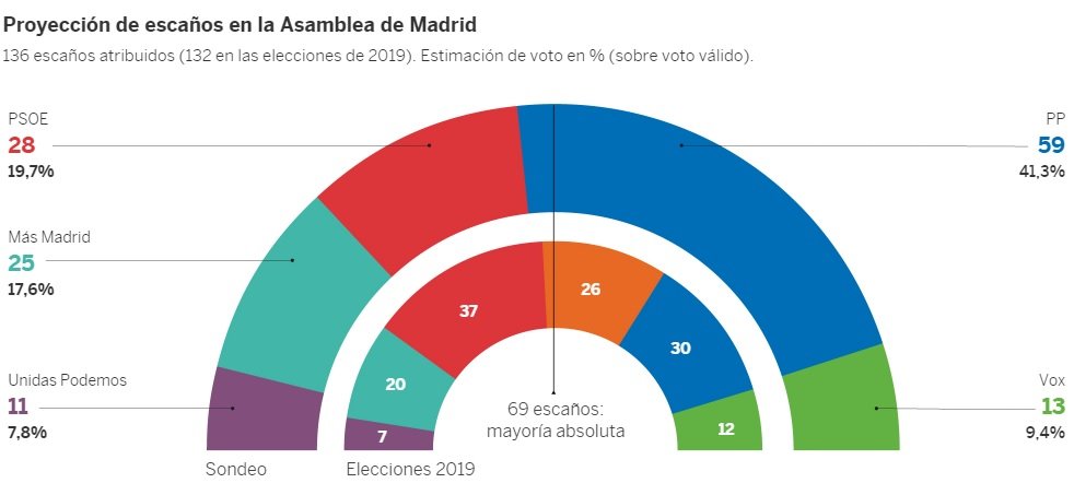 Encuesta elecciones Madrid El País