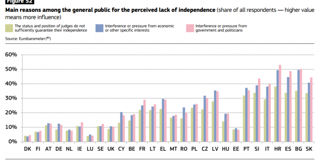 Razones falta independencia judicial