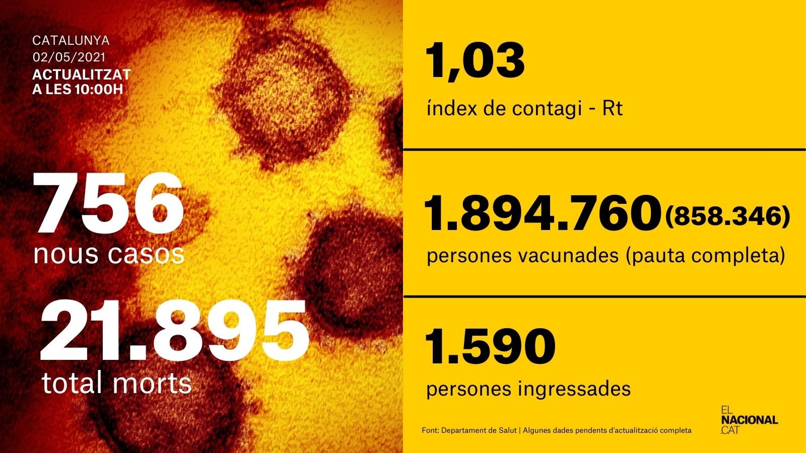 situacion coronavirus catalunya 2/05