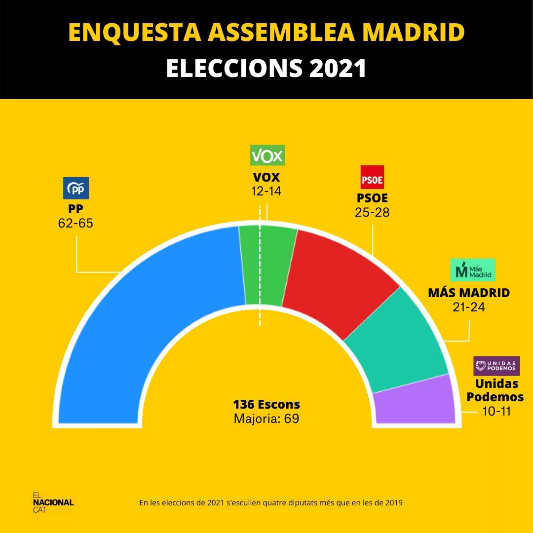 Enquesta Madrid