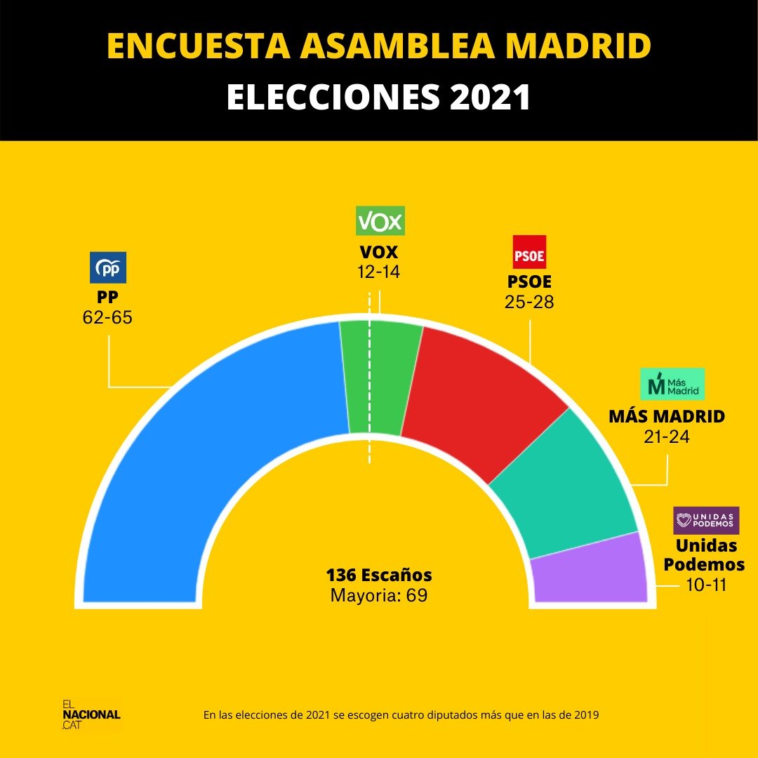 Encuesta Madrid