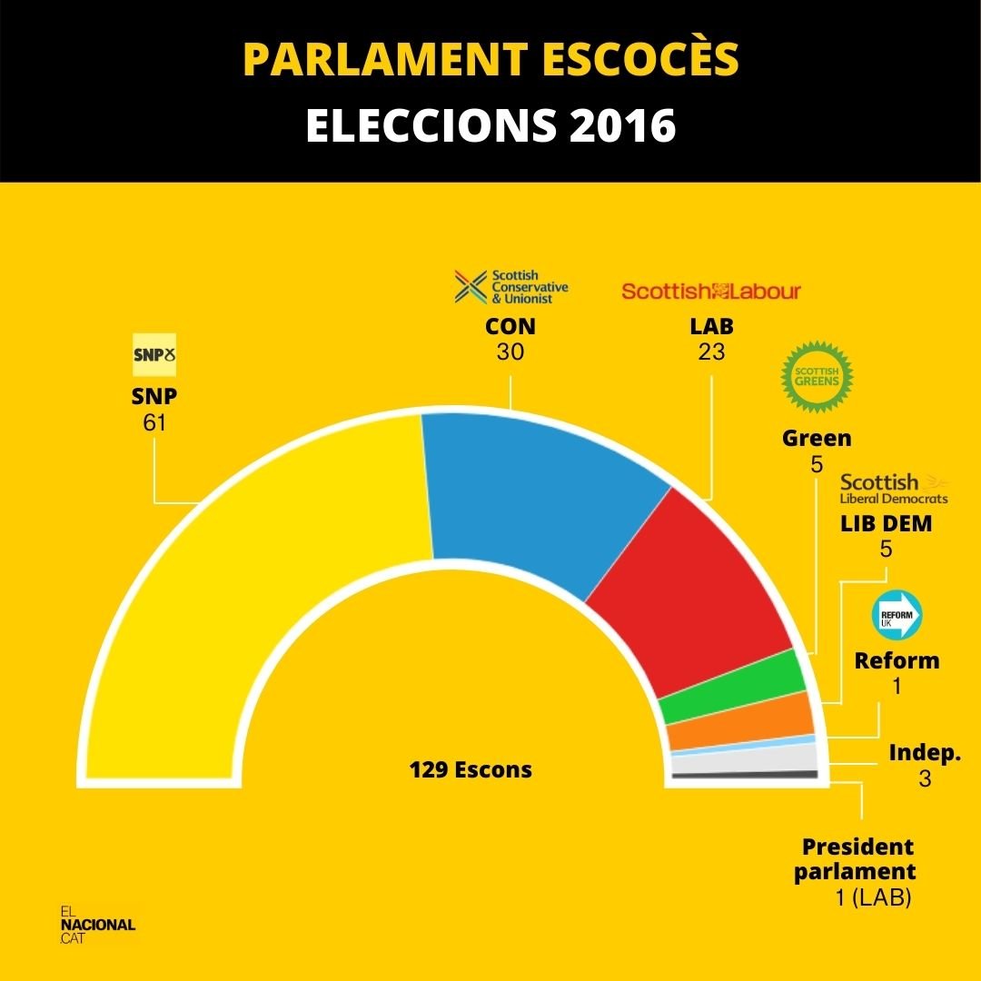 grafic parlamento escocia 2016 - maria lopez moya