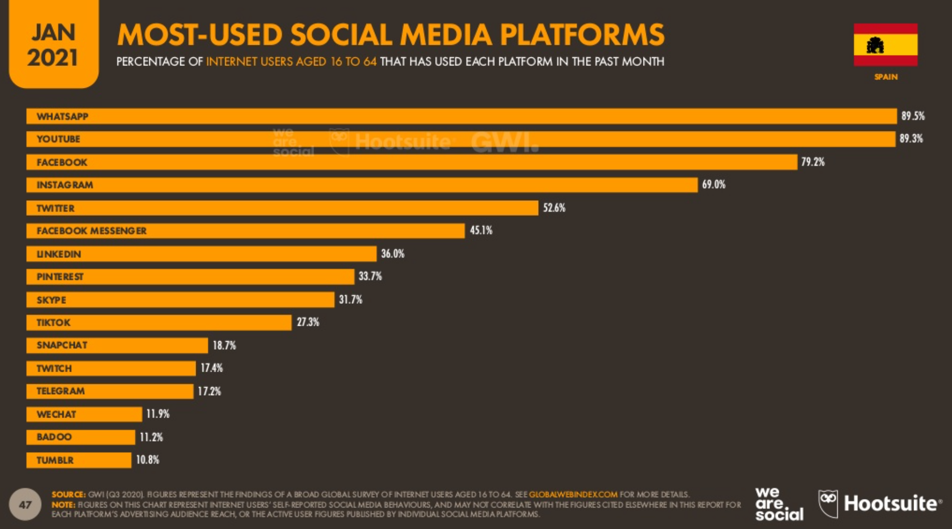 Social Medía Digital 2021 España