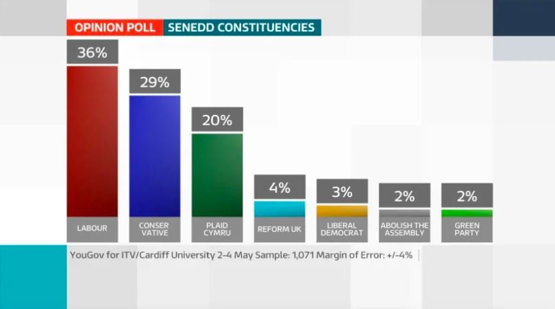 encuesta elecciones galas - itv wales