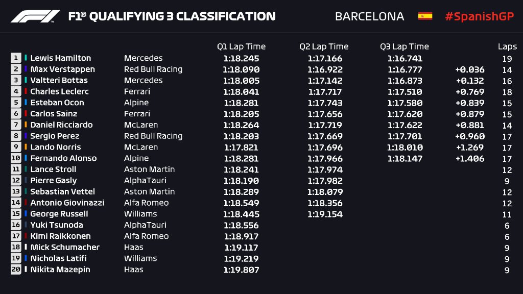 F1 qualy Montmelo