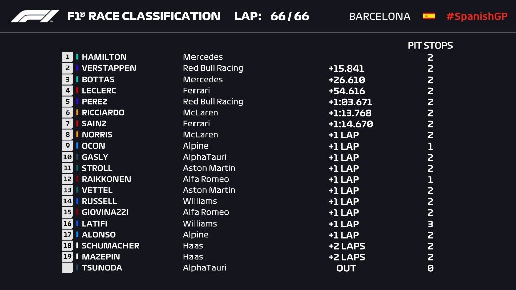 F1 clasificacion Catalunya