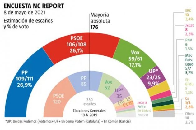 Enquesta La Razon maig 2021