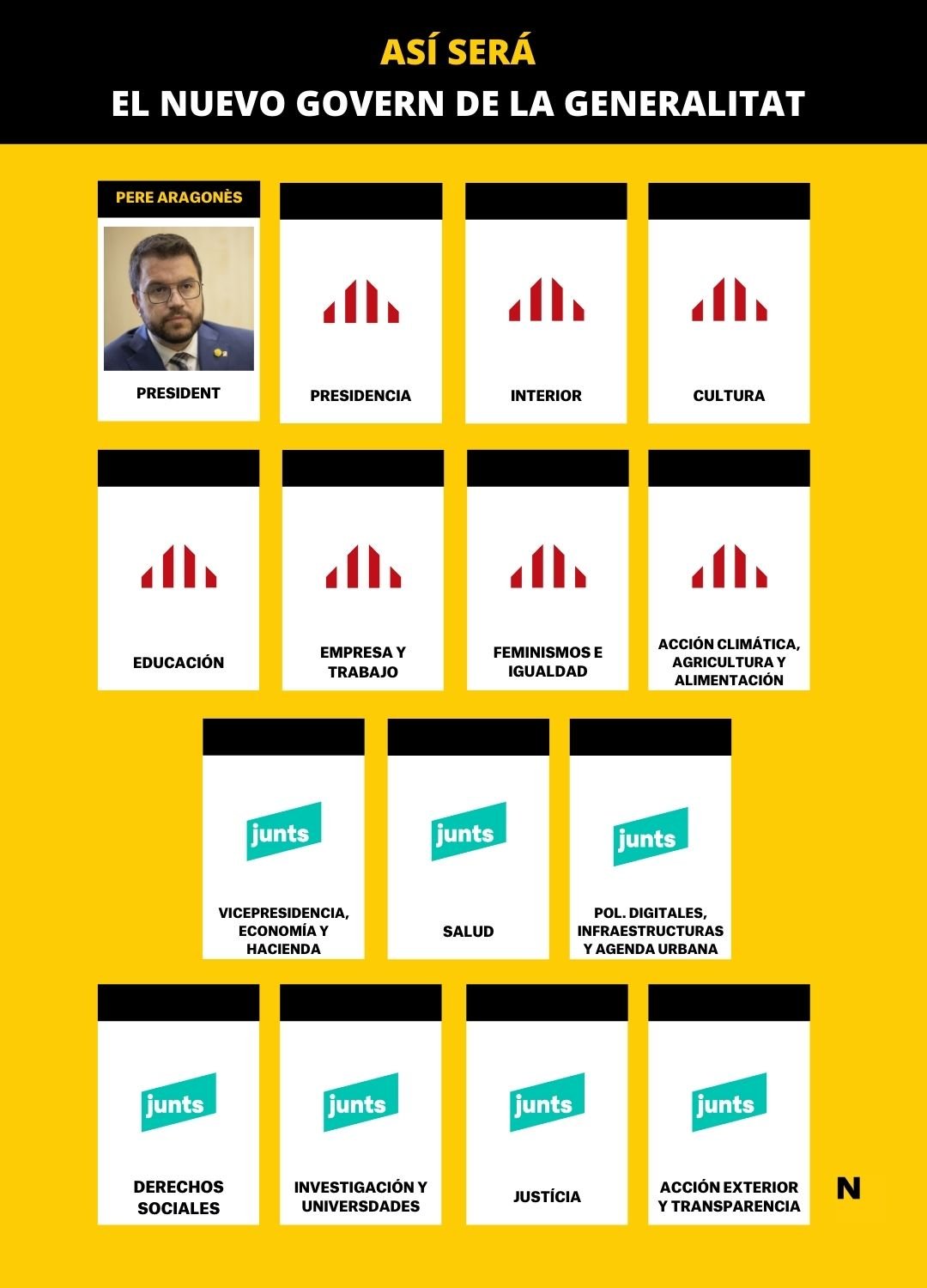 Nou govern generalitat conselleries sense noms castellà Nou govern generalitat conselleries sense noms castellà