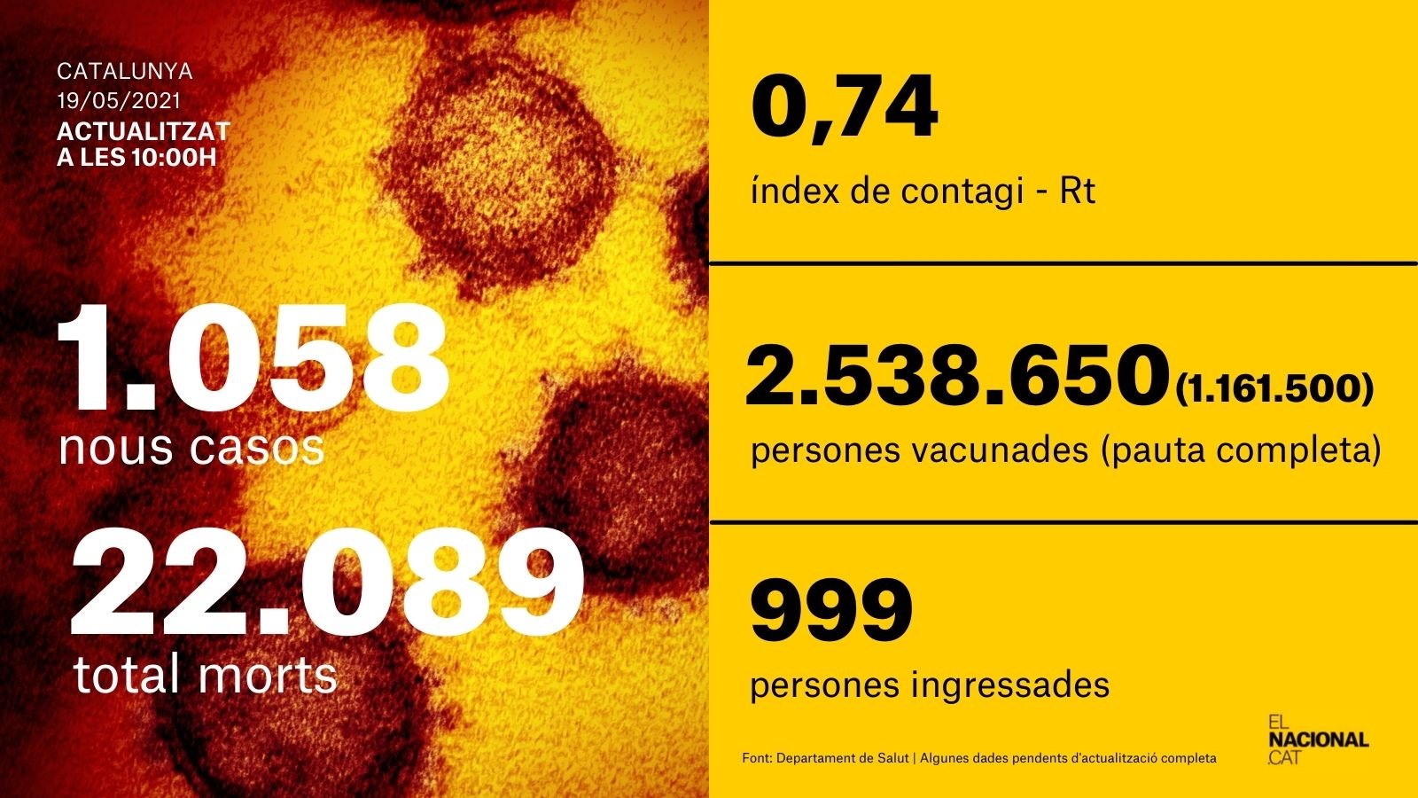 Card xarxes coronavirus 19 maig