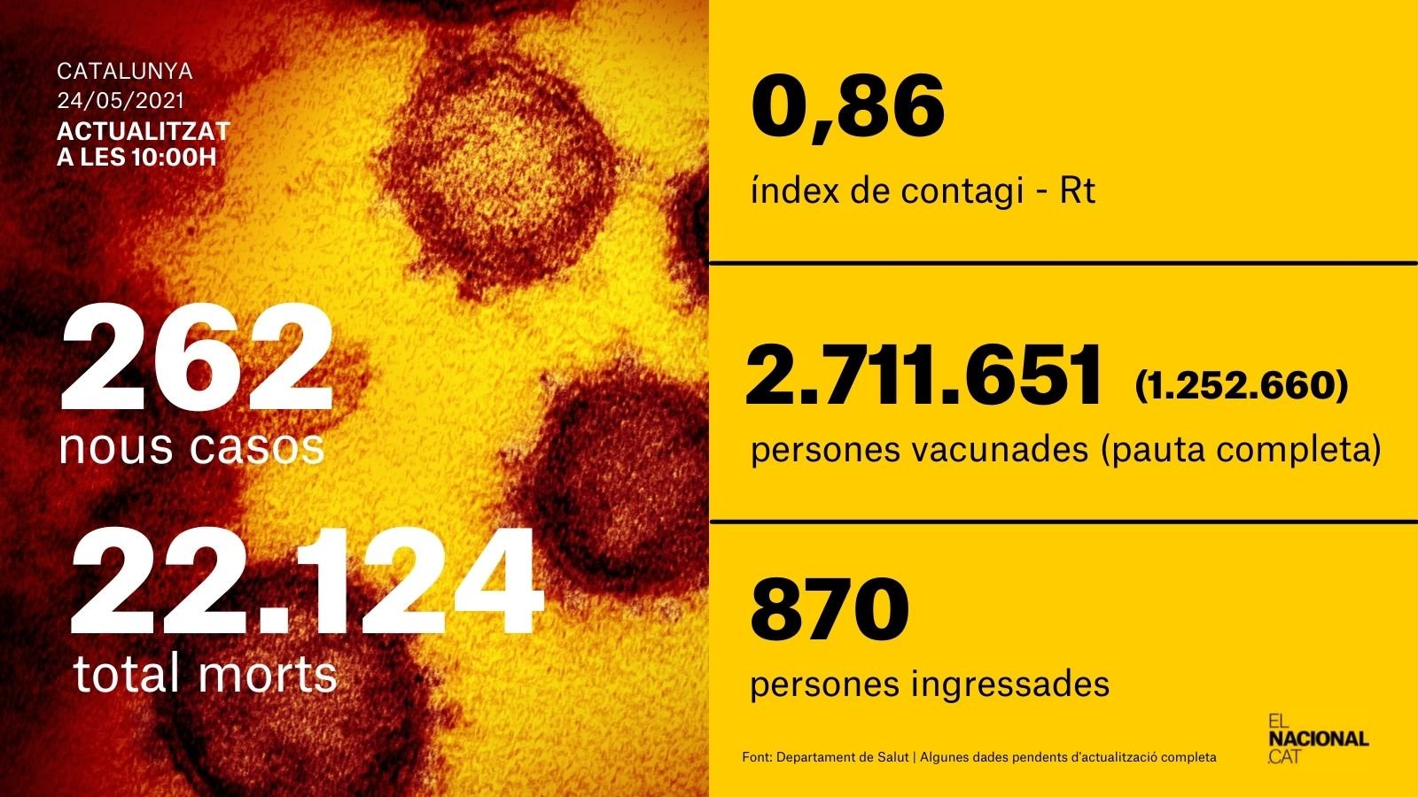 Card xarxes coronavirus 24 maig