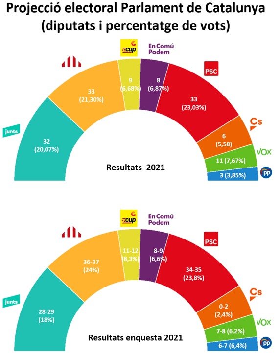 grafic ceo parlament catala
