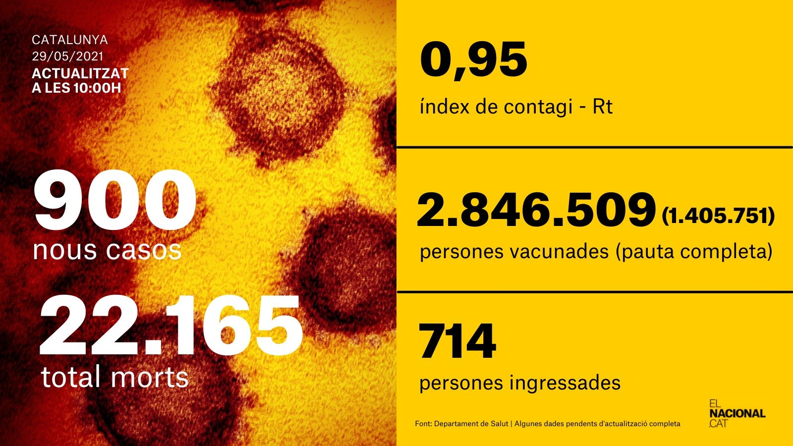 card coronavirus 29 maig 2021