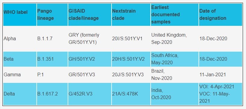 variants of interest OMS