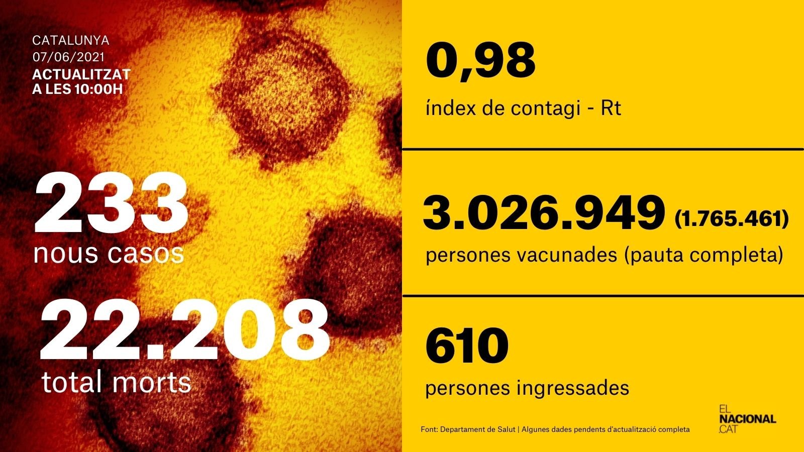 card coronavirus 7 juny