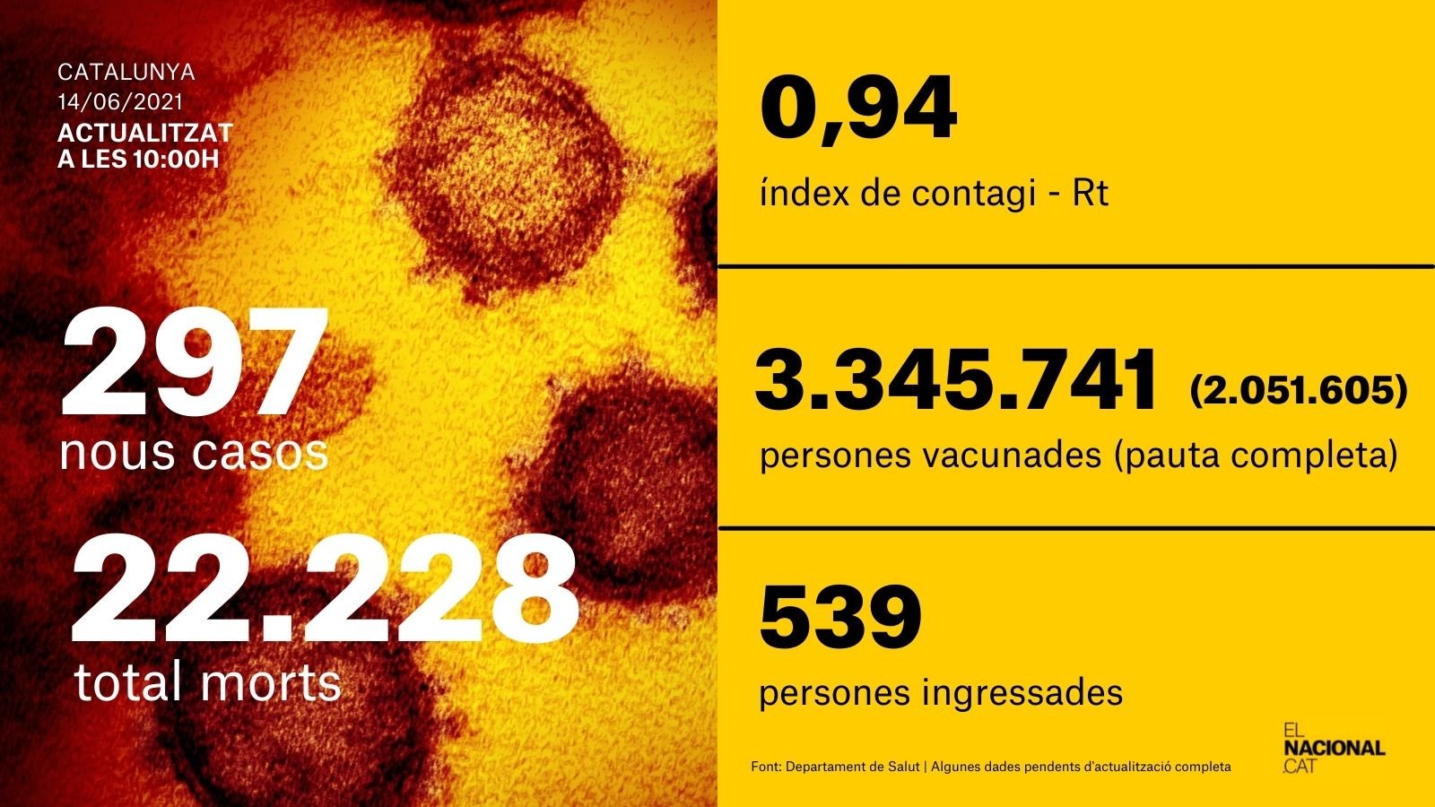 Datos Covid 14 junio 