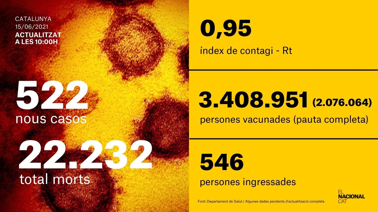 card coronavirus 15 juny