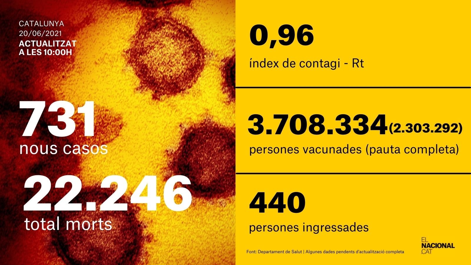 card coronavirus 20 juny