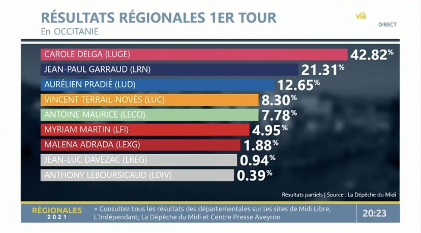 Resultados elecciones occitània frança