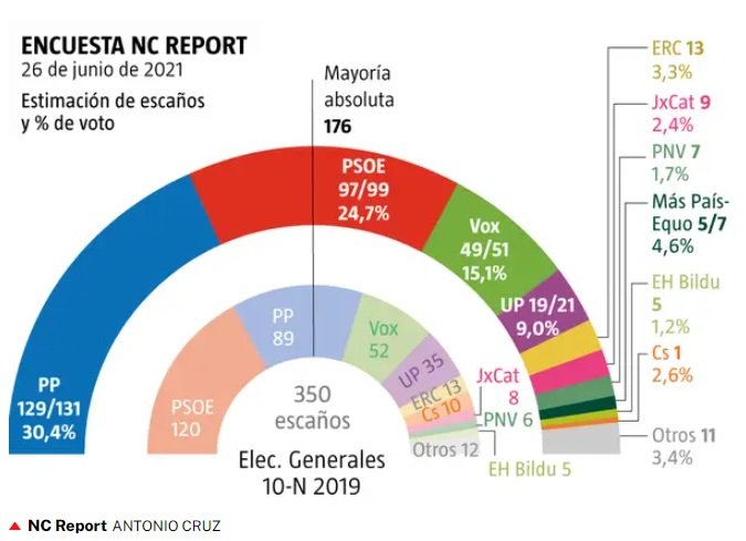 encuesta la razon 28 junio