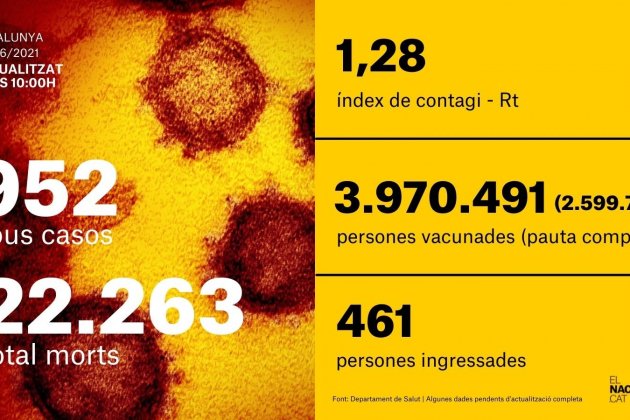 datos covid 28 junio Catalunya